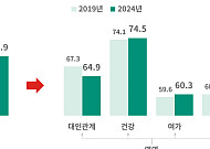 “노후준비, 재무·건강에 치중…고립감 완화 환경도 중요”
