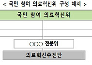의료개혁 논의 재개⋯국민 참여 의료혁신위 신설한다