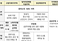 국토부, 청년·고령자·양육가구 등 특화주택 공모 실시