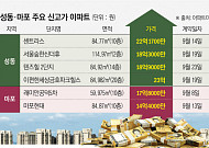 토허제 지정될라…성동·마포 아파트 단기간 신고가 속출