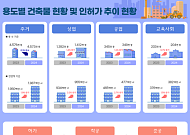 지난해 전국 건축물 742만 동...아파트 건축허가 줄고 착공·준공은 늘어