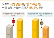 “10명 중 7명, 노후준비 필요성 공감하지만…준비 정도는 미흡”