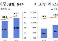 간접고용 줄었는데 비정규직은 늘었다