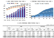 [2025 고령자 통계] 12년 뒤 가장 많은 비중 차지할 연령대는?