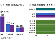 [2025 고령자 통계] 65세가 노인이라고?…실제 느끼는 노인 나이는?