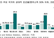 [2025 고령자 통계] 은퇴연령층 빈곤율 39.8%, OECD 가입국 중 높은 수준