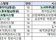 국정자원 화재에 온라인 노동행정 중단⋯4주간 수기로