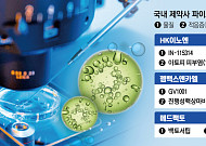 ‘국산 블록버스터 찾아라’…K-제약·바이오, 핵심 파이프라인 개발 속도