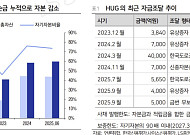 "HUG 회사채, 정부의 보증리스크 민간과 분담 의미…부동산·금융 더 밀접해져"