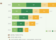 아동·청소년 인구 비중 25년 만에 27.5→13.7% '반토막'