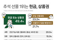 “추석 선물 상품권 선호” 절반 차지… 50·60 “연휴 집서 쉴 것”