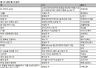 4분기 맞아 경제·경영 도서 판매↑⋯'트렌드 코리아 2026' 1위 등극