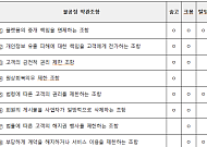 숨고·크몽·탈잉 '중개책임 면제' 등 불공정약관 26개 시정