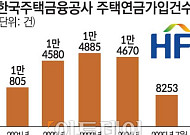 [단독] 주택연금 신규 가입자 3년째 '제자리'…"지방 맞춤형 지원책 필요" [노후 버팀목, 주택연금 그늘 上]