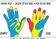 70대, 비누 안 쓰고 물로만 손 씻는 비율 높아…손 씻는 시간 10.9초