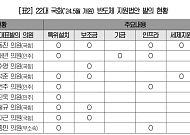 대한상의, 국회에 반도체특별법·AI지원법·금산분리 완화 30건 입법 건의