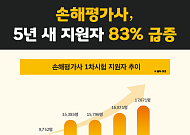기후변화가 만든 新유망직 '손해평가사'…5년 새 응시자 83% 급증