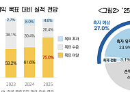 제조업 ‘코로나 때보다 암울’…기업 75% “올해 영업이익 목표 미달”