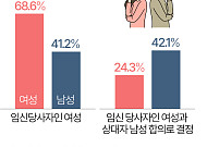 '자기 결정권 vs 남녀 합의'…임신중절 '결정 주체' 남녀 판단 달랐다 [데이터클립]
