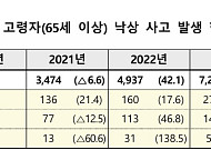 70세 이상 낙상 환자, 10년 전보다 두 배 이상 증가