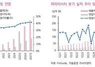 키움증권 "파마리서치, 치열해진 스킨부스터 시장…그래도 리쥬란"