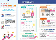 '청년세대 연금 안정화' 개정 국민연금법 내년 시행…보험료율 매년 0.5%p↑