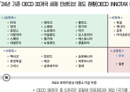 재계 “R&D 세제지원, 대기업 불리한 구조”…직접환급제 필요성 제기