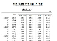최근 4년 간 부채, 60대 이상 줄고 30·40대는 늘고