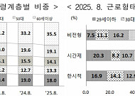 70세 이상 비정규직 근로자 120만명…30·40대 추월