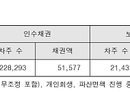 캠코, 외환위기 연체채권 2만여 건 남아…개인 채무 84% [국감]