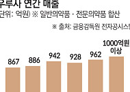 비만 시장 커지며 대웅제약 실적도 ‘화창’⋯주목받는 ‘우루사’