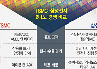 TSMC ‘A20’·삼성전자 ‘엑시노스 2600’…2나노 시대 문 열렸다