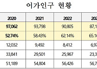 어촌 30세 미만 청년 비중 8%, 지금이 마지막 골든타임⋯예산 확대 시급