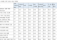 [단독] 농업인 삶, 6년 새 더 어려워져⋯실질적 농정개혁 시급