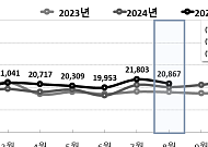 출생아 수 증가율 6개월 만 최저⋯"반등세 단단하지 않아"