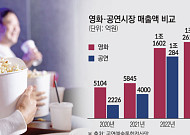 공연시장 매출액 3분기 만에 1.2조⋯영화는 7000억으로 '절반' 수준
