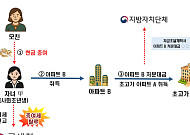 ‘부모찬스’ 부동산 탈세 뿌리 뽑는다…국세청, 자금조달계획서 실시간 공유