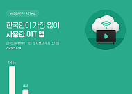 한국인이 가장 많이 본 OTT는 넷플릭스…쿠팡플레이 스포츠 중계 강화에 ‘역대급 성장’