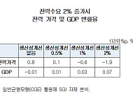 전력요금 상승, 반도체·디스플레이 직격탄…“생산성 혁신 시급”