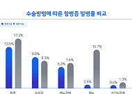 전립선암, 매년 13.6% 증가…1100만원 로봇수술 비중 85%