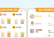 직장은 '수입·안정성' 여가는 '영상시청'⋯교류 늘어도 10명 중 4명 "외롭다" [2025 사회조사]