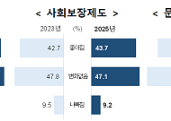 10명 중 6명 “연금·건보료 버겁다”…생활 여건은 개선세 [2025 사회조사]
