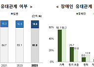 국민 18% "장애인과 지속적 유대"… 87.8% "시설 설립 반대 안 해" [2025 사회조사]
