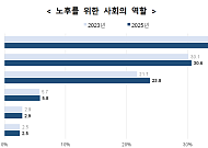 돈보다 돌봄…'일하며 즐기는 노후'가 새 기준으로  [2025 사회조사]