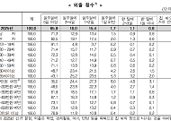 한국인 단체 활동 증가세⋯‘집콕러’ 남녀 이유 달랐다 [2025 사회조사]