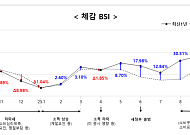 10월 소상공인 체감 경기동향지수, 최근 5년 중 최고 수치