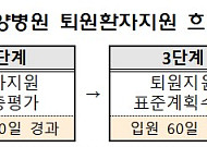 요양병원 퇴원 후 돌봄 사각지대 해소…건보공단, 지원제도 강화