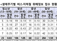 “버스에서 내리다 넘어져” 고령자 안전사고 증가…소비자안전주의보 발령