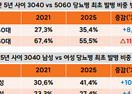 젊어지는 당뇨병, 더 길고 비싸졌다