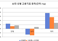 30대 쉬었음 인구 '역대 최대'?⋯여성은 오히려 줄었다